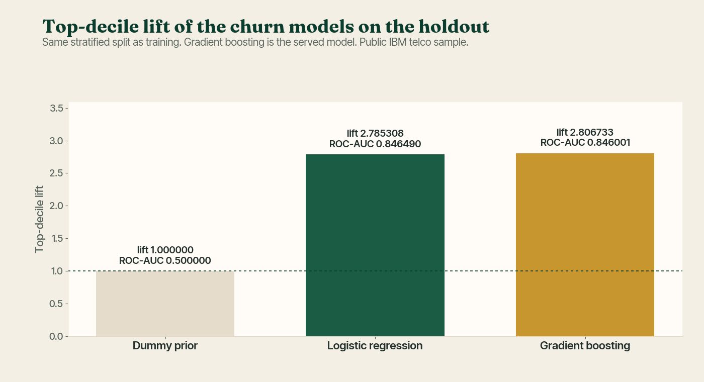 Top-decile lift for the dummy prior, logistic regression, and gradient boosting on the held-out split.