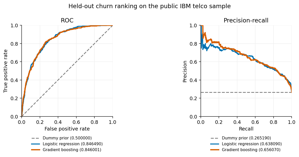 Held-out ROC and precision-recall curves for the served gradient boosting churn model, with logistic regression and a dummy prior on the same split.