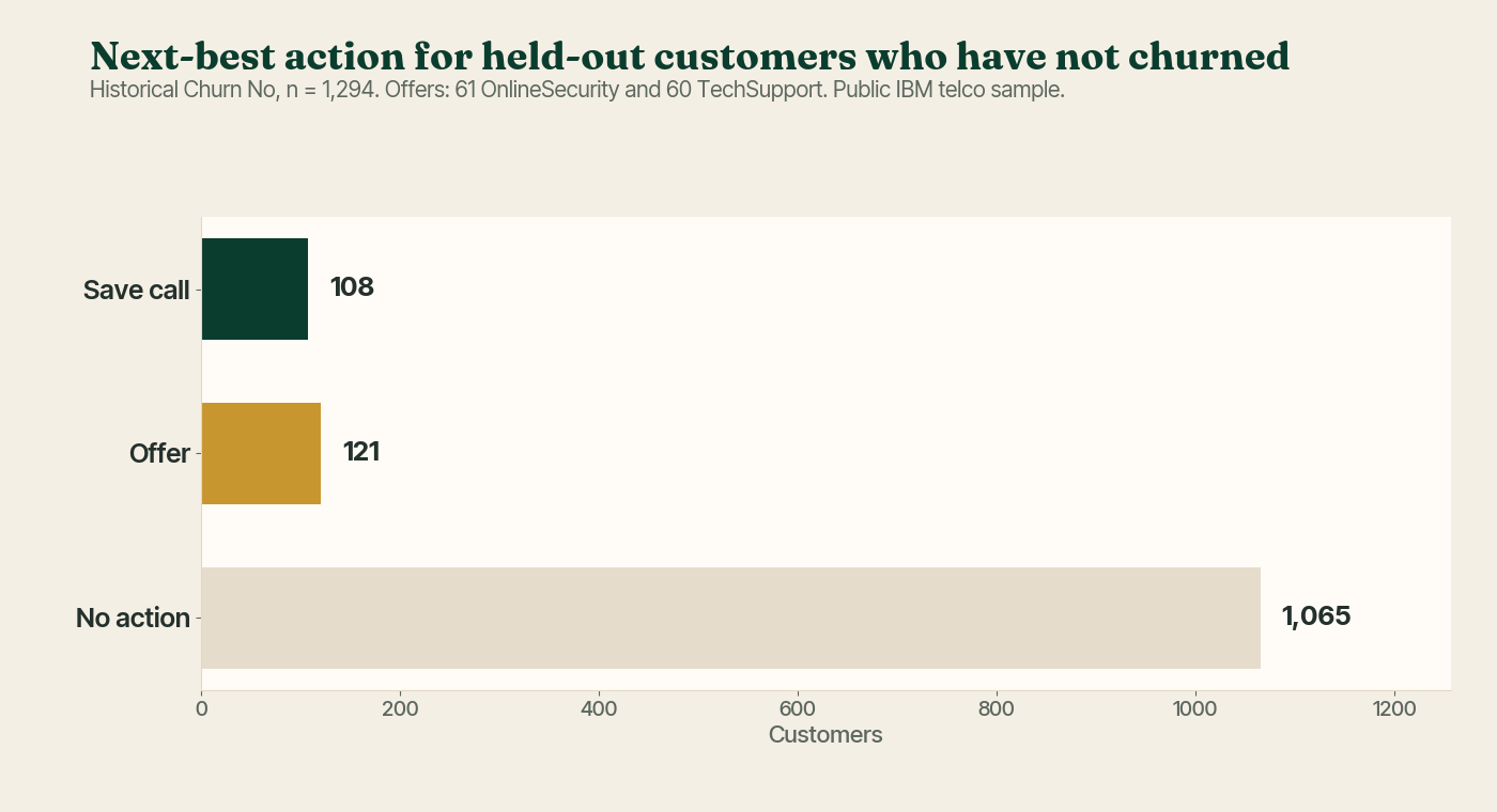 Held-out next-best actions for customers whose historical Churn label is No.